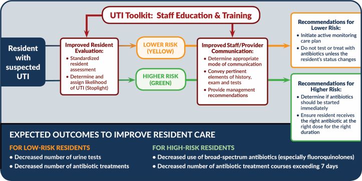 UTI toolkit diagram