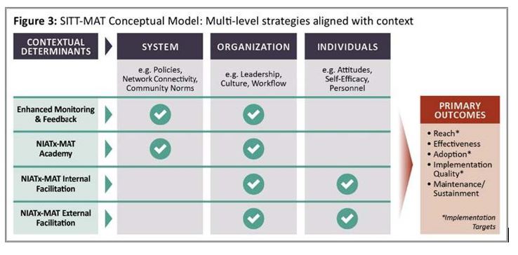 SITT-Matt Conceptual Model table