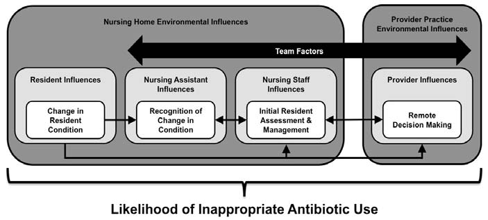 scale showing likelihood of inappropriate Antibiotic use
