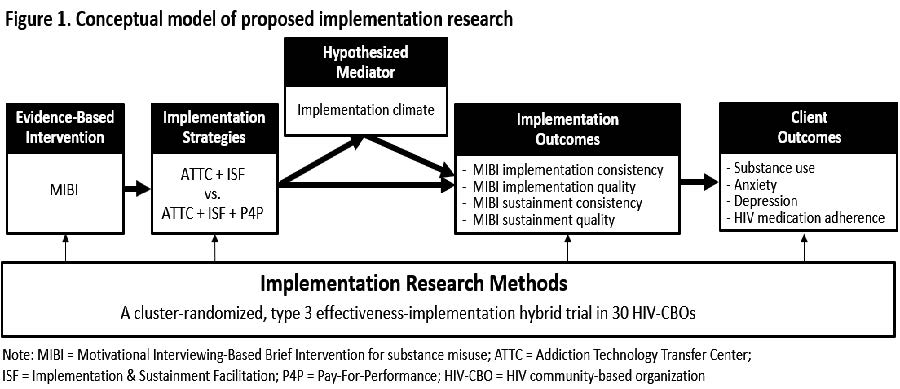 conceptual model of implementation research
