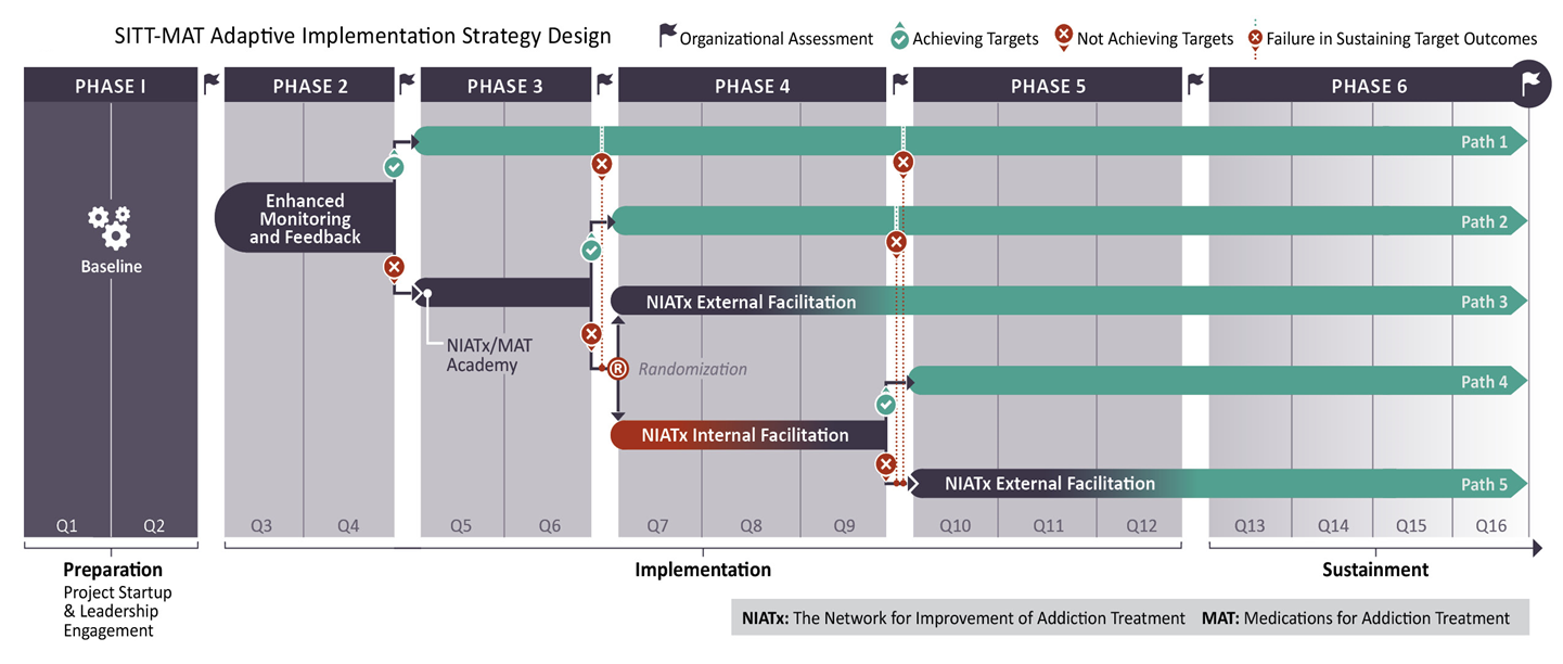 SITT-MIAT adaptive implementation strategy design layout