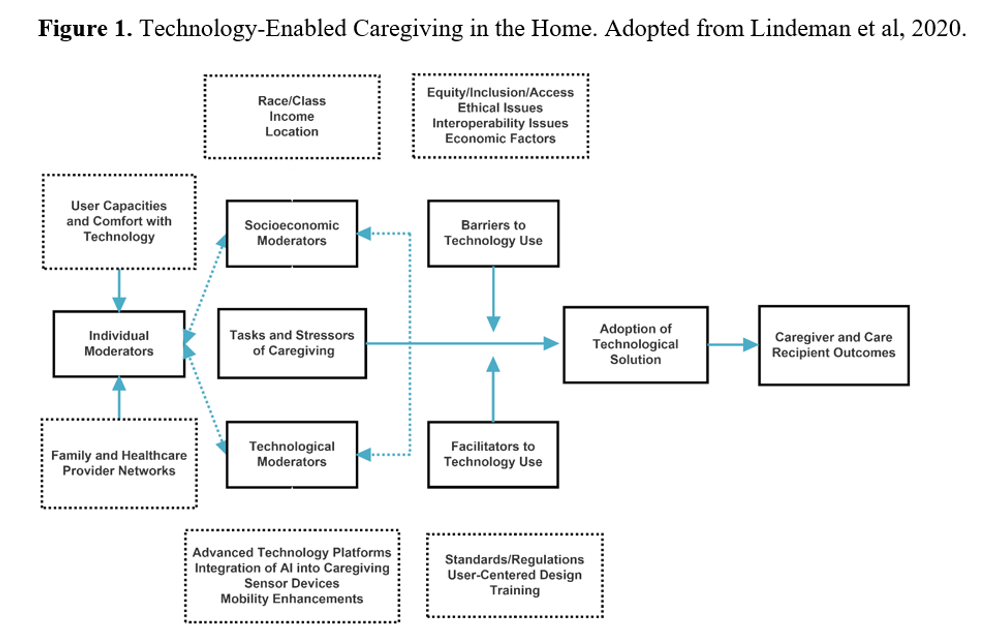 diagram of technology-enabled care