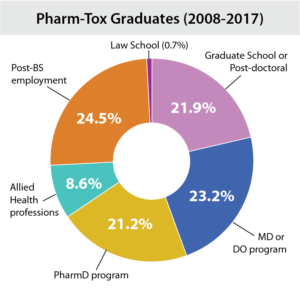 Student outcomes of the School's Pharm-Tox program.