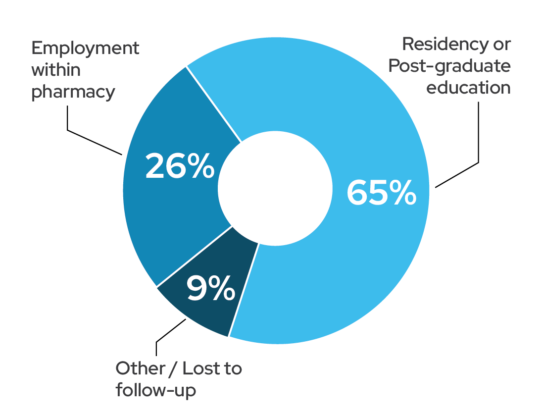 Class of 2023 Post-Graduation Placement. Residency or Post-graduate education: 65%; Employment within pharmacy: 26%; Other/ Lost to follow-up: 9%.