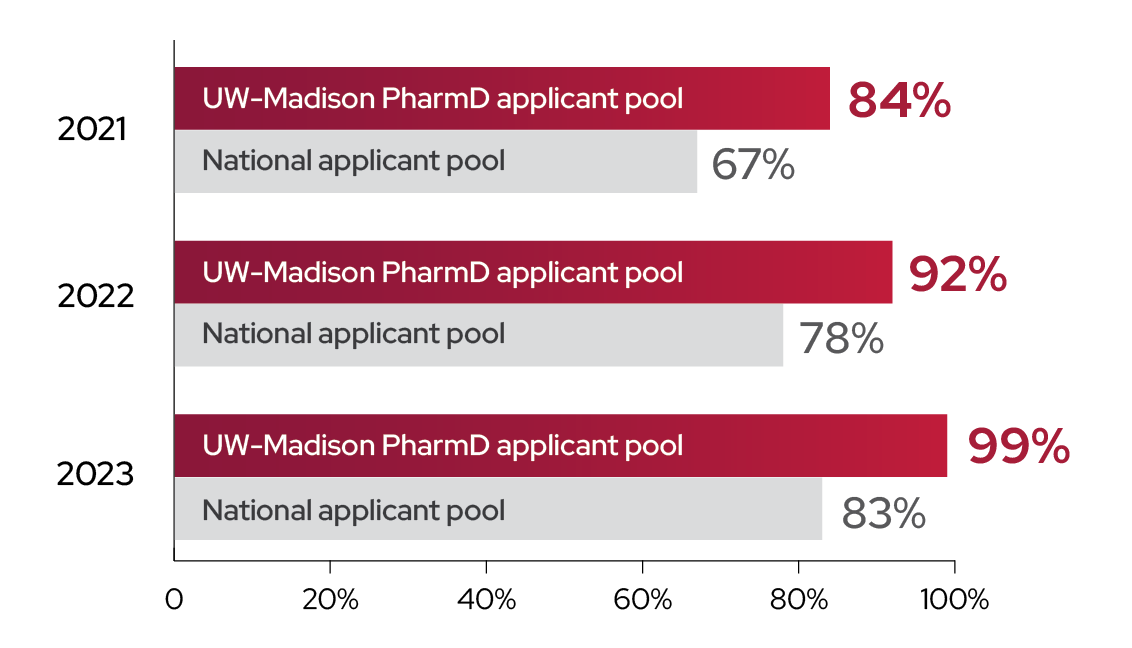 Placement in Residency Training. In 2021, 84% of UW-Madison PharmD applicant pool werw placed; 67% of National applicant pool placed. In 2022, 92% of UW-Madison PharmD applicant pool placed; 78% of National applicant pool placed. In 2023, 99% of UW-Madison PharmD applicant pool placed, while just 83% of National applicant pool placed.
