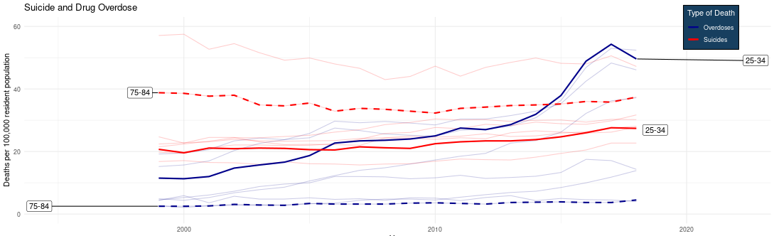 An image of a line graph tracking the relationship between suicide and drug overdose rates in different age groups between 2000 and 2020. A red line, signifying suicides, is fairly stable around 20/100,000, while a dashed red line for 75-84-year-olds is much higher, near 40/100,000. A blue line, representing overdose deaths, starts low for 25-to-34-year-olds, near 10/100,000, but steadily crawls upward until it spikes near 2018 at nearly 60/100,000, then slightly lowers to around 50. The blue dashed line, for suicides among 75 to 84-year-olds is nearly 0 throughout.