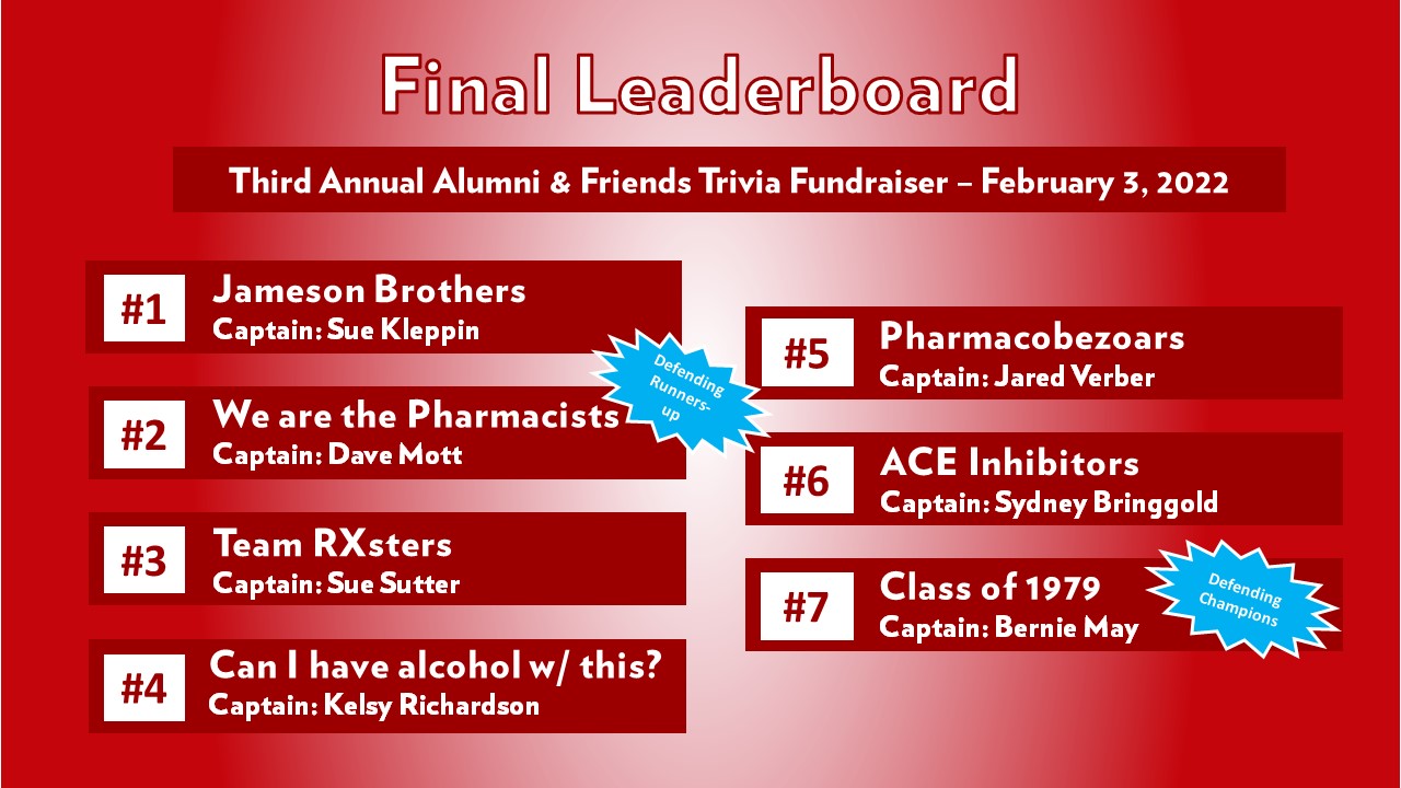 Leaderboard showing Dave Mott's team (We are the Pharmacists) as the Defending Runner Ups