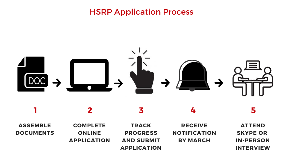 Application Process: Assemble Documents, Complete Online Application, Submit App, Receive Notification By March, Attend Skype or In-Person Interview