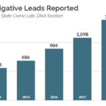 A bar graph showing the number of investigative leads reported growing from around 560 to more than 1,400 between 2014 and 2018.