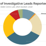 A pie chart showing investigative leads provided by the Wisconsin Crime Lab's DNA section by crime type.