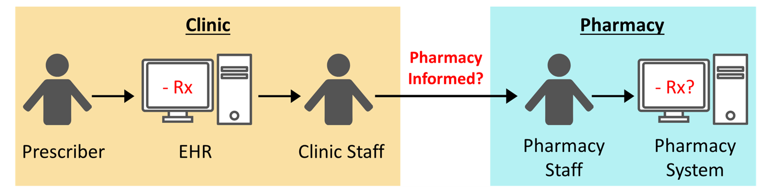 Manual process to communicate medication discontinuations by the clinic to the pharmacy