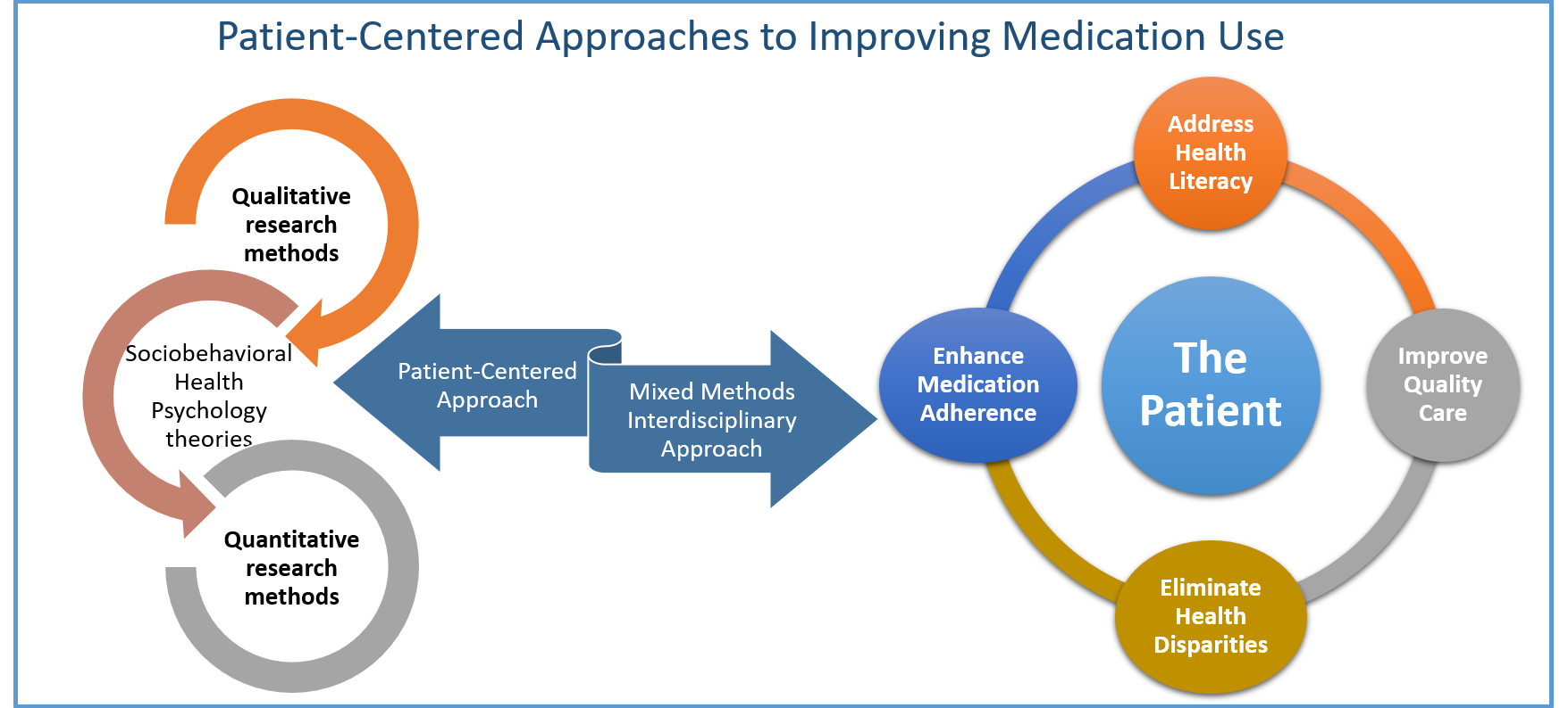 Diagram: Patient-Centered Approaches to Improving Medication Use (Shiyanbola Lab research)